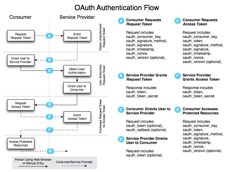 Oauth 2.0 схема. Протокол oauth 2.0 схема. Oauth 1.0. Oauth Flow. User access token