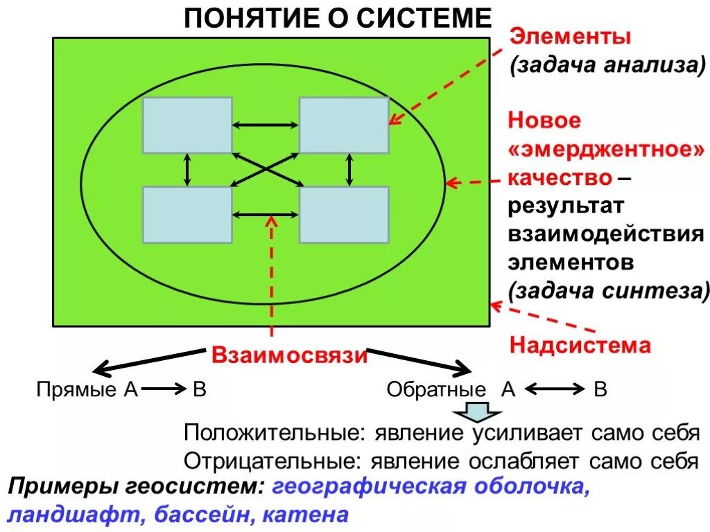 Понятия элемента системы. Понятие взаимодействие элементов. эмерджентность схема. эмерджентность геосистемы. примеры природных систем эмерджентные.