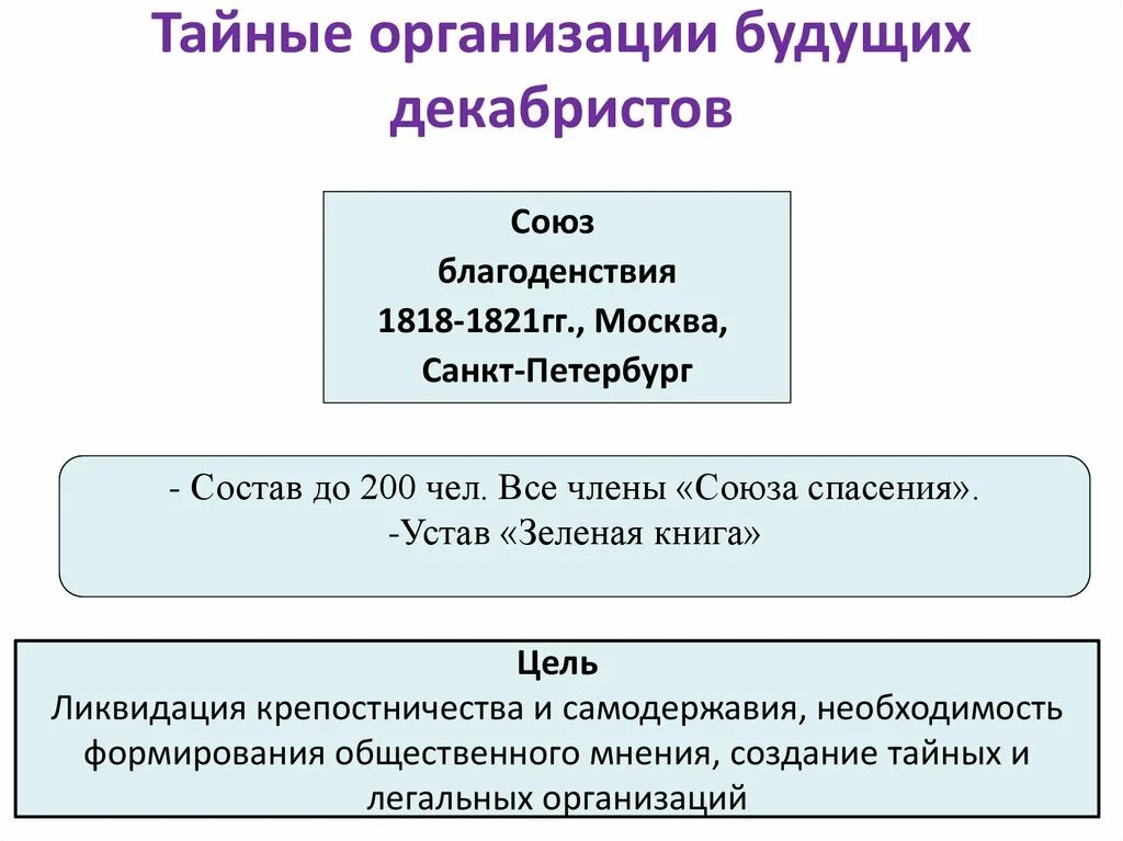 Тайные организации будущих Декабристов. Первая Тайная декабристская организация. Первые Декабристские организации. Организации созданные декабристами. Деятельность тайных организаций