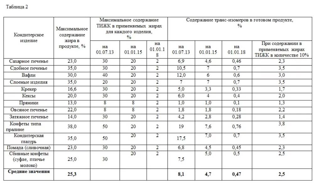 Содержание трансизомеров. Содержание трансизомеров