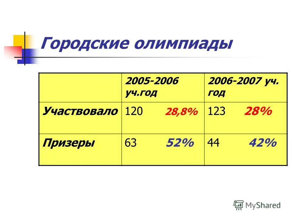 в городской олимпиаде участвовало 28 учеников