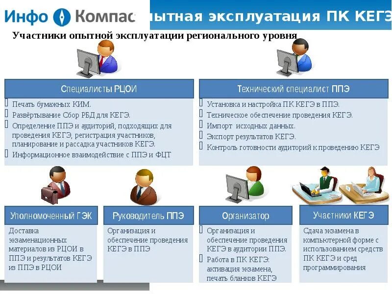 Особенности подготовки рабочих мест. Станция КЕГЭ. Аудитория на КЕГЭ по информатике. Схема рассадки участников КЕГЭ. Алгоритм проведения КЕГЭ.