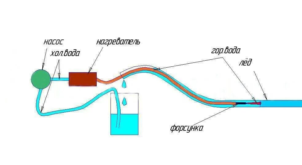 Как разморозить замерзшую воду в трубе