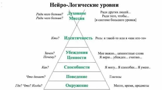 Человек меняется и чтобы представить себе логику
