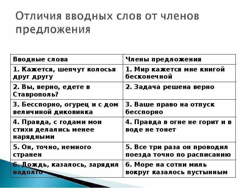 Извините вводное слово. Вводные слова. Вводные предложения. Вводные слова задания. Предложения с вводными словами.