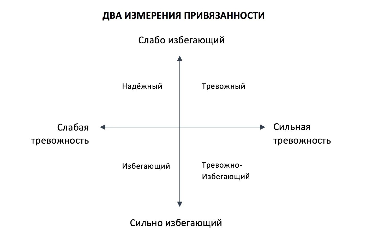 Как проработать тип привязанности. Типы привязанности Боулби. Типы привязанности схема. Теория привязанности Боулби 4 типа. Типы привязанности в психологии.