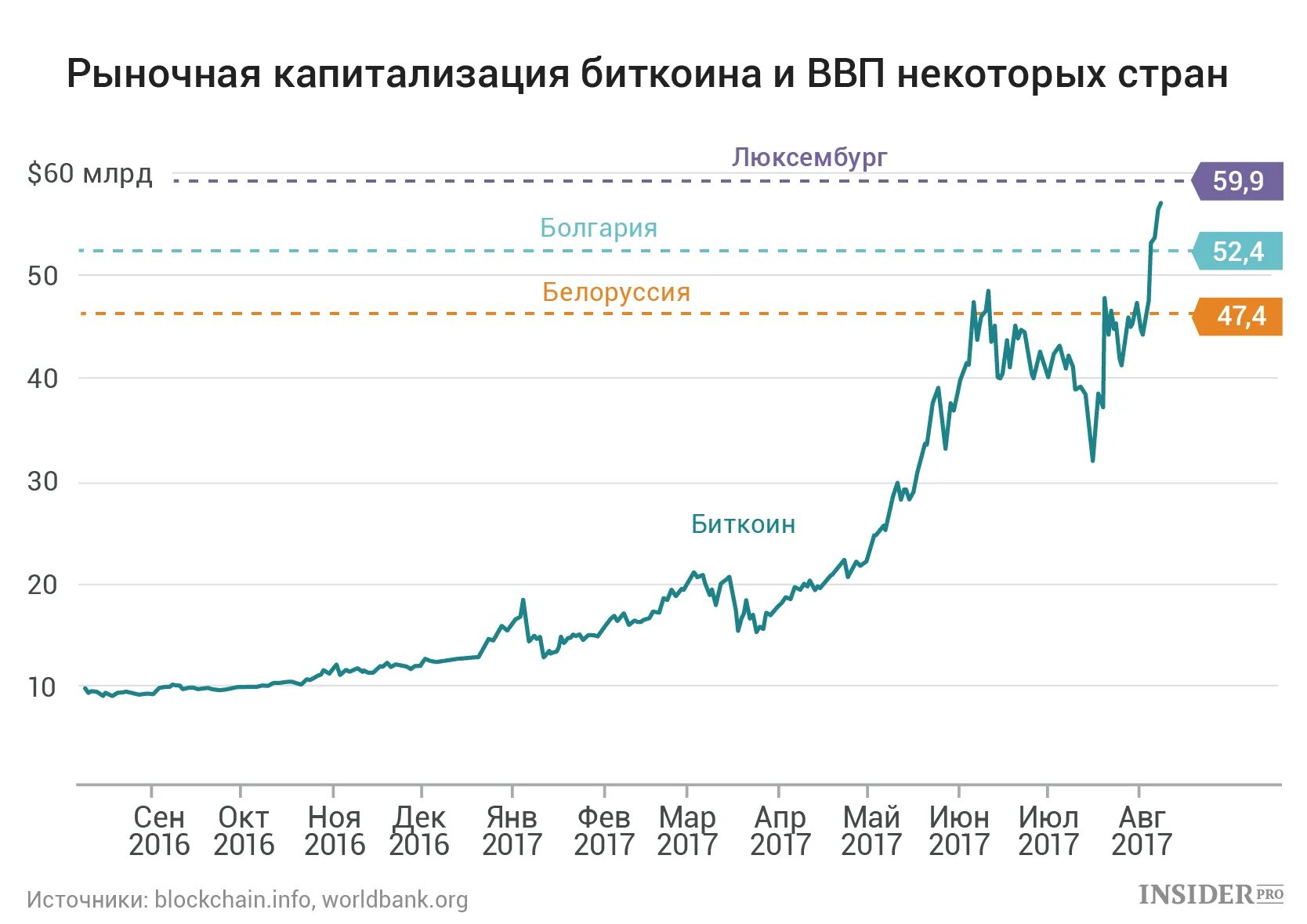 Капитализация ввп. Капитализация Bitcoin. Рыночная капитализация биткоина. Капитализация это. Биткоины капитализация.