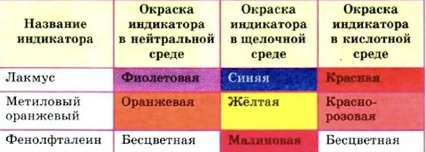 Окраска лакмуса фенолфталеина метилоранжа. Индикаторы фенолфталеин метилоранж Лакмус. Индикаторы Лакмус фенолфталеин метилоранж таблица. Лакмус фенолфталеин метилоранж таблица. Фенолфталеин индикатор таблица.