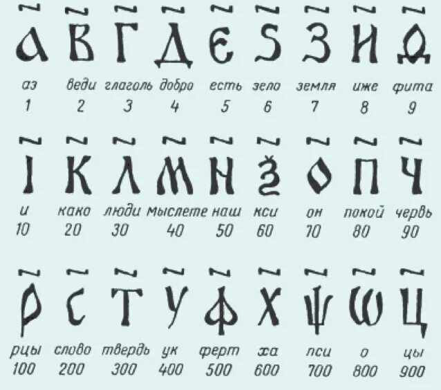 Древние русские числа. Обозначение цифр буквами в древней Руси. Древнерусские цифры. Цифры древних славян. Древнерусский алфавит цифры.