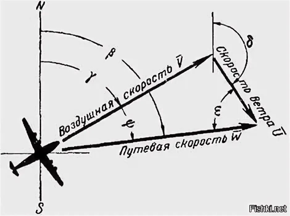 Траектория летчика относительно самолета. Путевая скорость полета самолета. навигационный треугольник скоростей авиация. путевой угол самолета. треугольник скоростей в авиации.