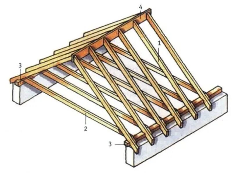 Стропила прогоны. Двускатная кровля стропильная система. Стпопильная система двускатной крыши. Односкатная кровля стропильная система. Стропильная система двухскатной крыши.