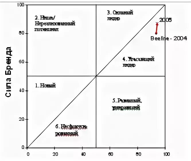 Матрица мощности бренда:. Матрица сила бренда. Матрица оценки силы бренда. Матрица бренда график.
