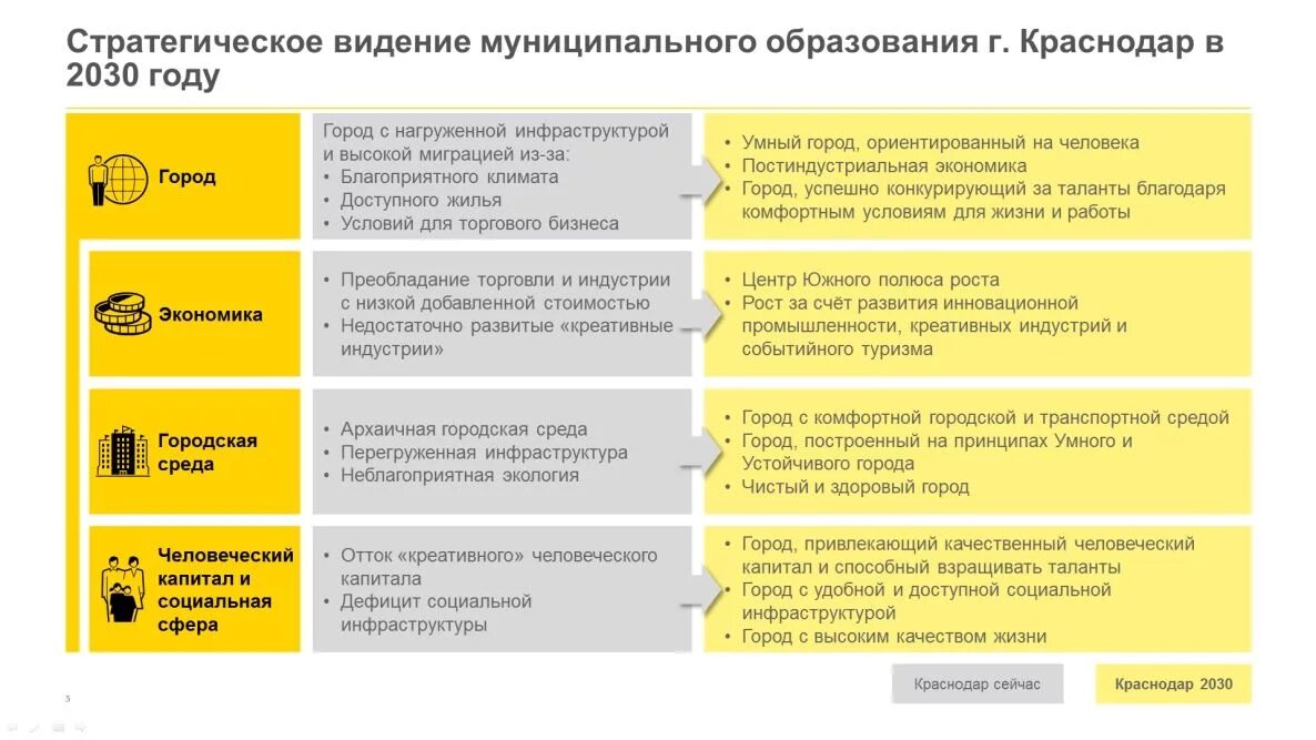 Стратегия развития краснодарского. Стратегия развития 2030. Стратегия Краснодар. Стратегия развития муниципального образования Краснодар. Краснодар в 2030 году.