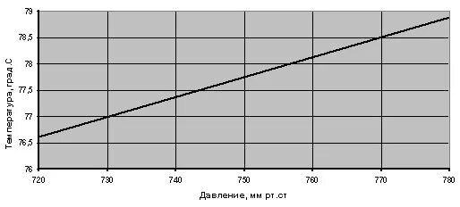 Температура кипения спирта от атмосферного давления таблица. Таблица кипения спирта от атмосферного давления. Зависимость кипения спирта от давления. Температура кипения спирта при атмосферном давлении таблица. Кипение график температуры от давления