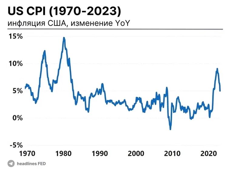 Инфляция фрс. График. экономика сша диаграмма. инфляция в сша. инфляция график.