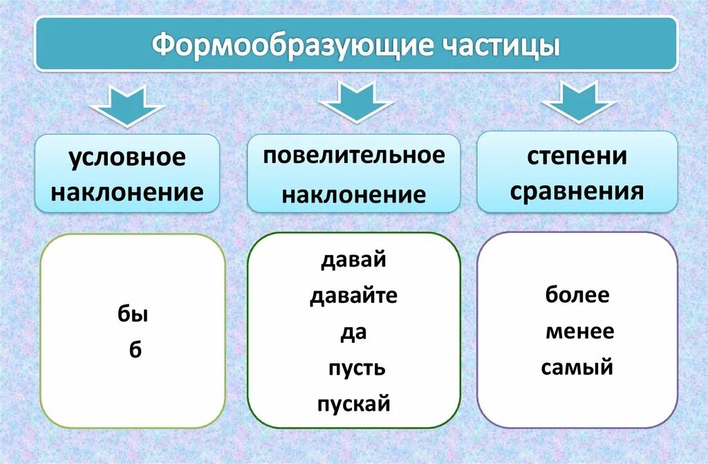 Формообразующие частицы примеры. Раздельное и дефисное написание частиц. формообразующие частицы 7 класс. степень частиц. формообразующие частицы и их правописание.