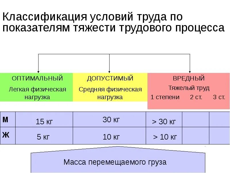 4 класса вредности и опасности условий труда. Классы условий труда по степени. Классификатор особых условий труда. Условия труда оптимальные допустимые вредные и опасные. Классификация классов условий труда.