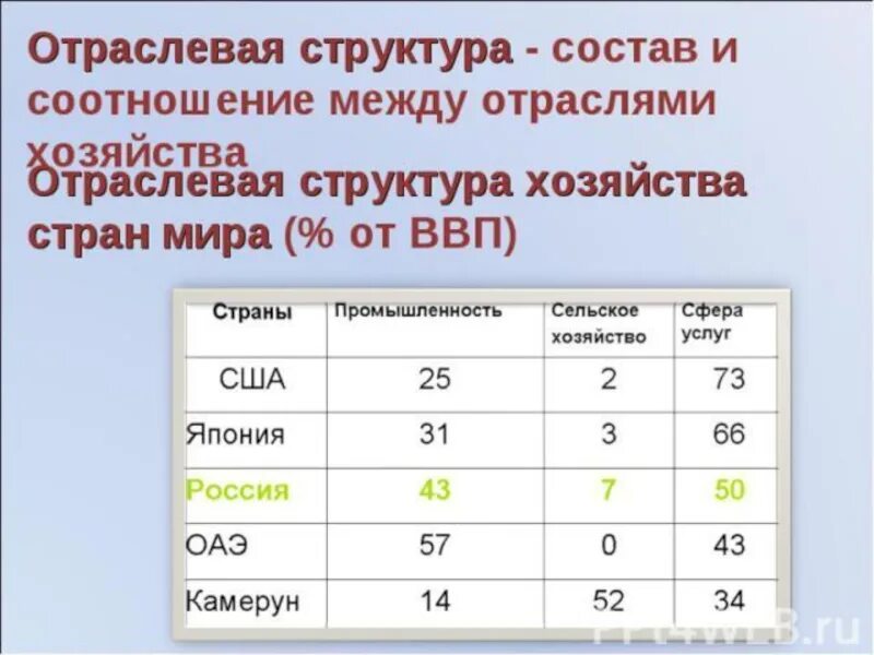 Отраслевая структура экономики стран. Структура хозяйства стран. Отраслевая структура.