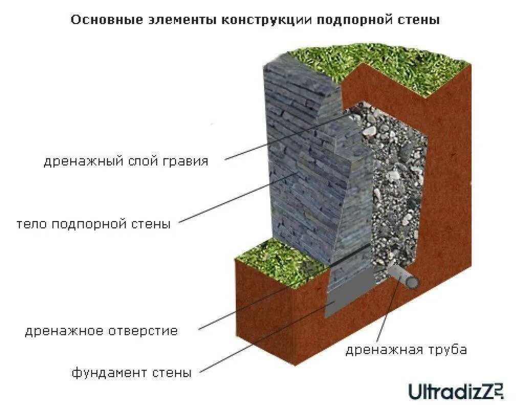 Поперечный дренаж подпорных стен. Дренаж подпорной стенки узел. Схема устройства подпорной стенки из бетона. Дренаж подпорных стен схема. Сп подпорные стены