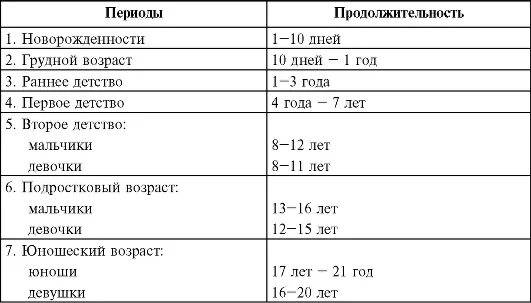 Период новорожденности возраст. Основные возрастные периоды роста и развития детей. Возрастные периоды (этапы жизни) человека. Возрастные периоды жизни rebyonka. Возрастные периоды развития человека.