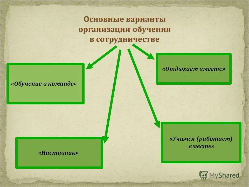 Методики сотрудничества. Методы технологии обучения в сотрудничестве. Технология сотрудничества презентация. Организация обучения в сотрудничестве. Технология обучения в сотрудничестве презентация.