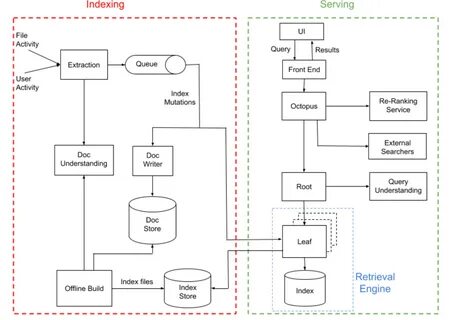 Indexing service