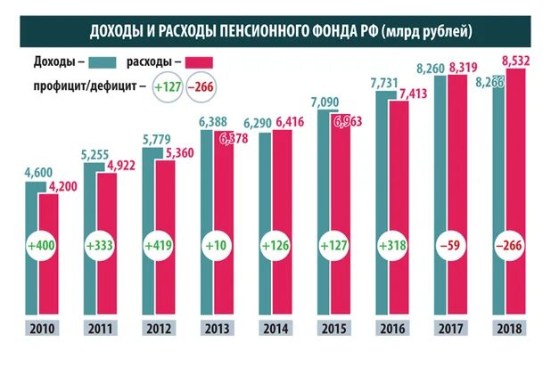 Динамика доходов и расходов пенсионного фонда РФ. Динамика доходов и расходов пенсионного фонда РФ 2020. Доходы и расходы пенсионного фонда. Динамика доходов и расходов ПФ РФ. Расходы на пенсионное страхование