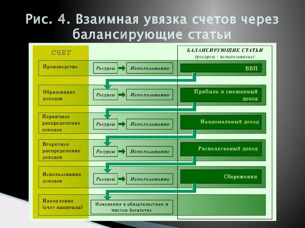 Бухгалтерские увязки. Структура СНС. Структура системы национальных счетов. Структура системы национальных счетов (СНС). Балансирующие статьи национальных счетов.