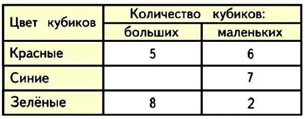 В коробке было 6 кубиков. Сколько больших красных кубиков. папа обещал принести коробку в которую поместятся 30 больших кубиков. сколько синих красных кубиков. у меня в пенале было 6 карандашей двух.