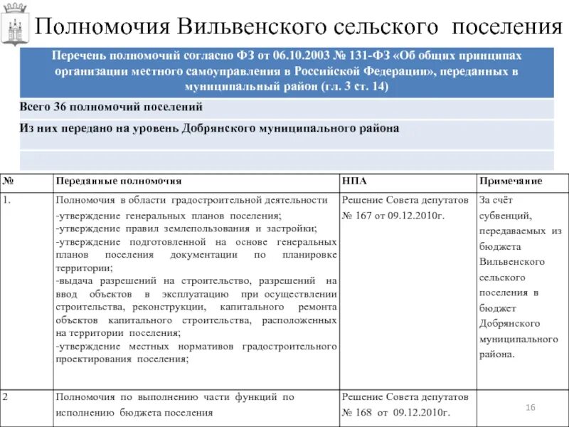 Передача полномочий поселения. Полномочия сельских поселений. Вильвенское сельское поселение. Дорожная карта исполнения полномочий от сельского поселения. Вильвенское сельское поселение скважина решение суда.