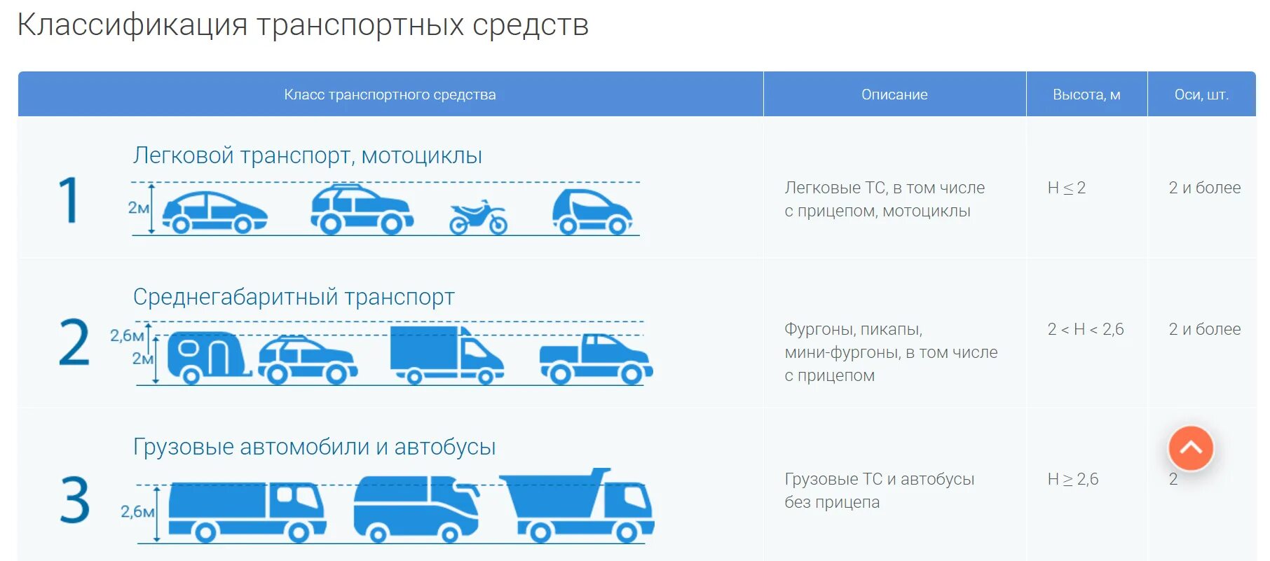 Какая категория на грузовой автомобиль. Транспортные средства категории м3, n2, n3. М3g категории транспортных средств. Пассажирских транспортных средствах категорий м2, м3. Транспортных средствах категорий n2, n3 расшифровка.