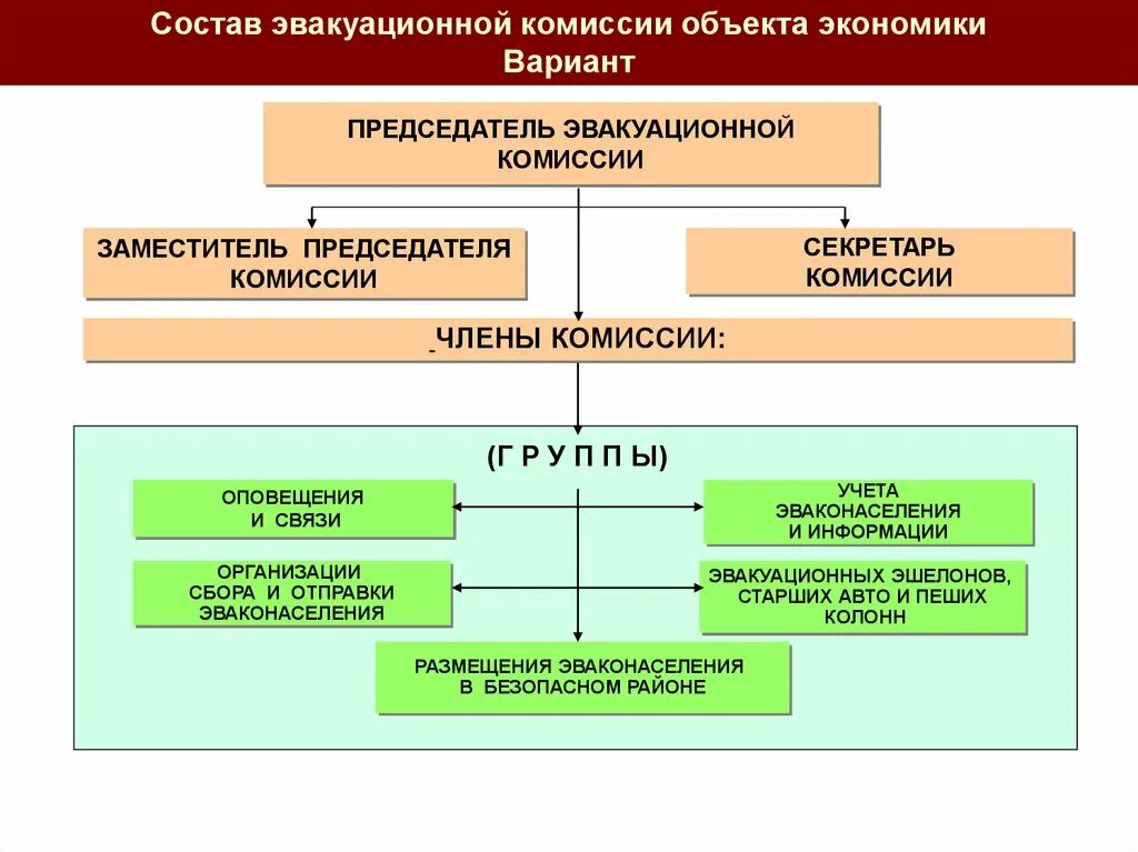 Комиссии в организации. Схема организации эвакуационной комиссии. Схема организации эвакуационной комиссии объекта экономики. Состав эвакуационной комиссии. Схема оповещения эвакуационной комиссии.