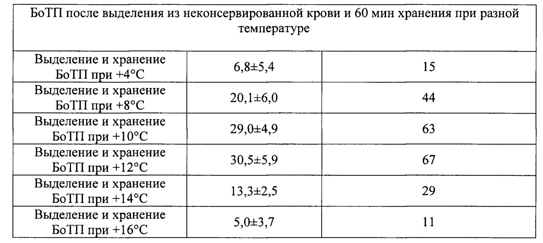 Сколько хранить кровь в холодильнике. Срок годности плазмы крови. Температура хранения плазмы крови. Сроки хранения крови. Срок хранения плазмы крови.