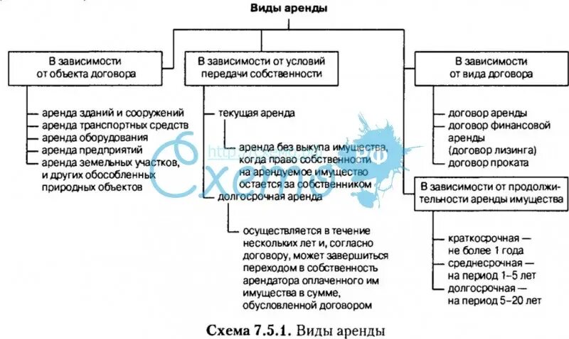 Виды договоров аренды в гражданском праве. Виды договора аренды таблица. Виды договоров аренды схема. Виды договоров аренды в гражданском праве схема.