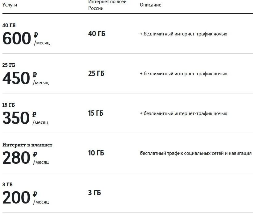 350 рублей в месяц. Выгодные тарифы теле2 с безлимитным интернетом. Тарифы теле2 с безлимитным интернетом для телефона. Тариф теле2 безлимитный интернет и звонки. Дешёвый тариф теле2 с интернетом безлимитным.