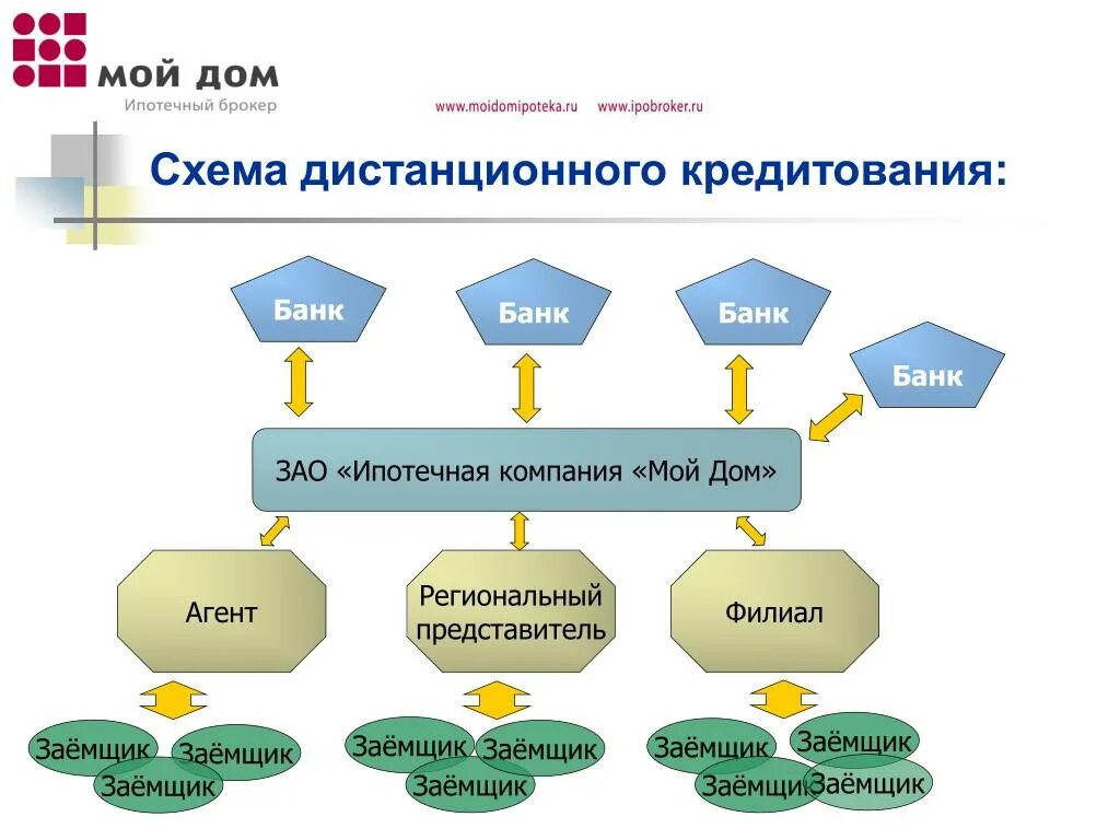 Как стать ипотечным. Схема ипотечного кредитования. Схема работы ипотечного брокера. Ипотечный банк схема работы. Презентация ипотечного брокера.