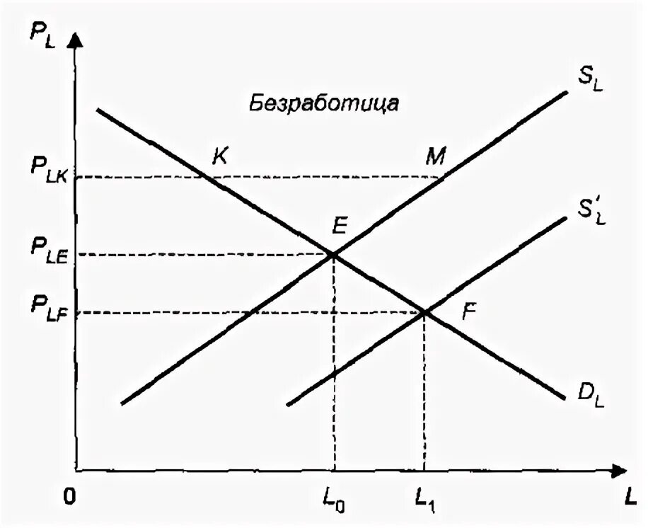 Безработица макроэкономика