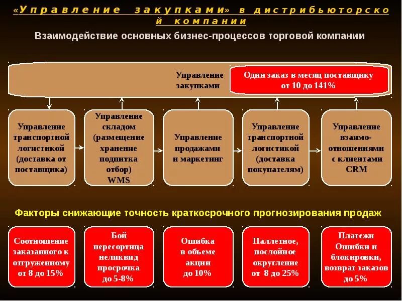 Презентация отдела закупок. Презентация отдела закупок итоги года. Слайды по закупкам. Презентация отдела закупа.