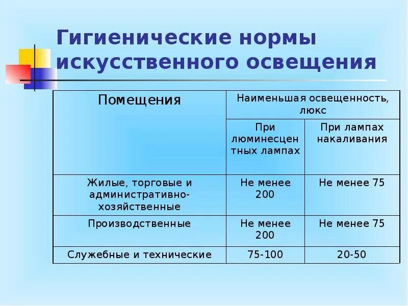 Гигиенические нормы в помещении. Нормы искусственного освещения гигиена. Искусственная освещенность гигиена. Уровень искусственной освещенности норма. Искусственное освещенность в норме гигиена.