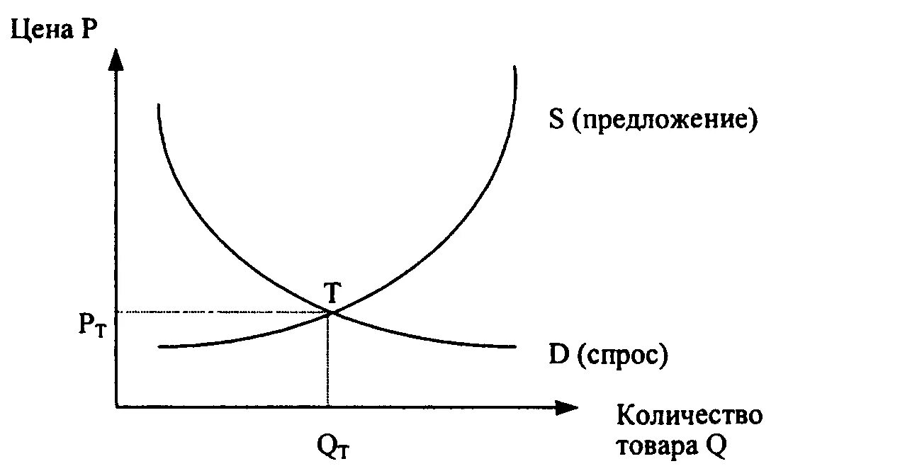 Закон спроса и предложения графики. График спроса и график предложения. Диаграмма спроса и предложения. График соотношения спроса и предложения. Первый попит