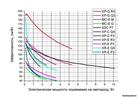 Зависимость эффективности