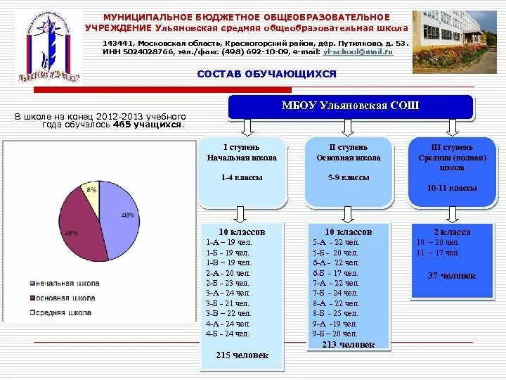 МБОУ Ульяновская СОШ. Возрастной состав учащихся для 1 класса. Статистические учреждения Ульяновской области список. Состав учащихся 432 школы. Бюджетные учреждения ульяновской области