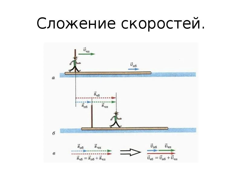 Относительность движения конспект. Сложение скоростей в физике. Правило сложения скоростей в физике. Относительность движения сложение скоростей. Скорость сложение скоростей.