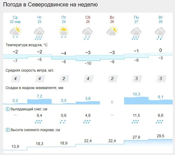 Погода в Архангельске. Погода на день когда пасмурно.