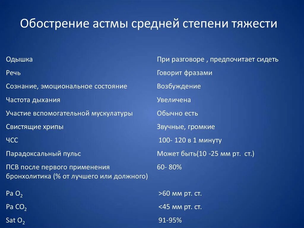 Астма какой степени. Обострение астмы степени тяжести. Бронхиальная астма обострение средней степени. Астма средней степени тяжести. Обострение средней степени тяжести.