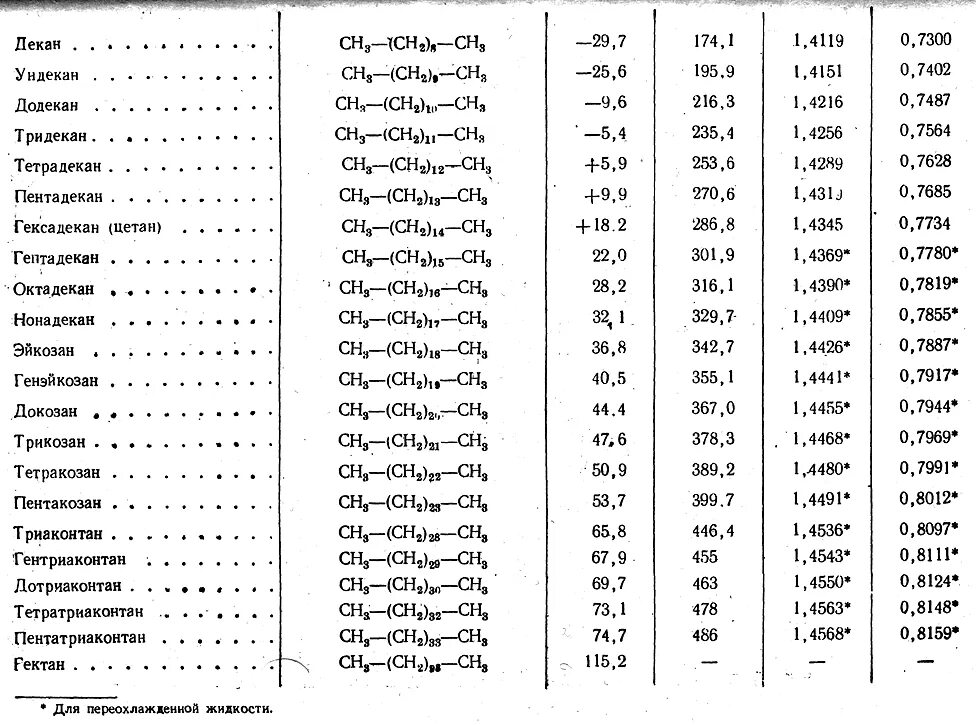 Кипения алканов. Плотность алканов таблица. Температура кипения предельных углеводородов таблица. Температура кипения углеводородов таблица. Плотность ароматических углеводородов.