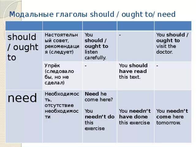 Глагол should в английском языке. Модальные глаголы в английском языке с to. Модальные глаголы have to should ought to. Модальный глагол ought to в английском языке. Модальные глаголы must should ought to need.