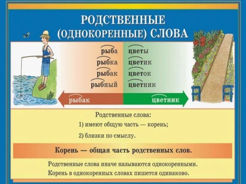 Записать ряд родственных слов. Однокоренные слова. Однокоренные слова 2 класс. Однокоренныесслова 2 класс. Подобрать родственные слова.