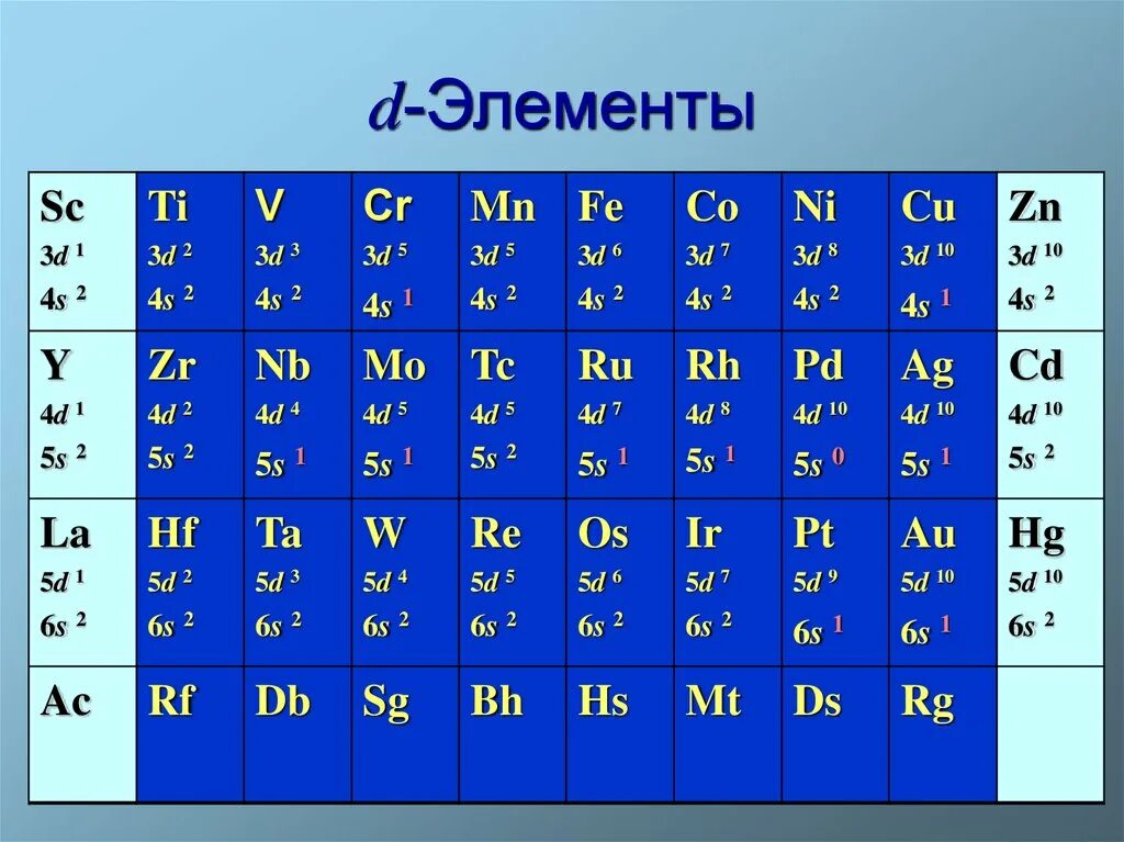 D-элементы. К D элементам относятся. D элементы s элементы. Металлы d элементы. Какие элементы являются s элементами