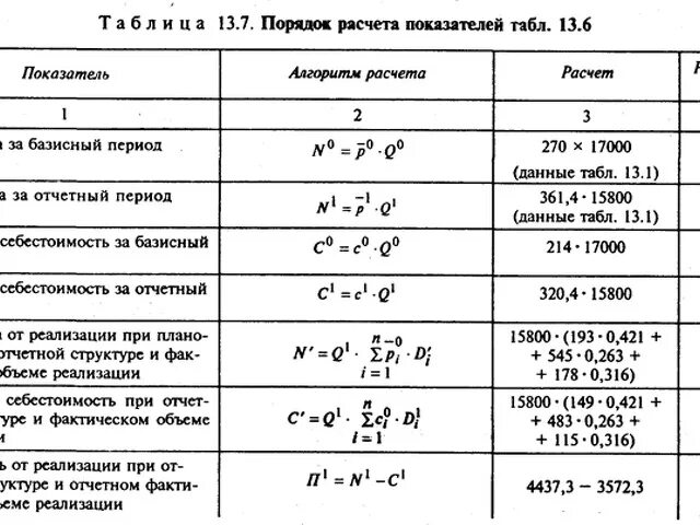 Определить величину прибыли от реализации. Формула прибыли от реализации продукции. Формулы для расчета показателей прибыли. Формула расчета прибыли от выручки. Прибыль организации формула расчета.